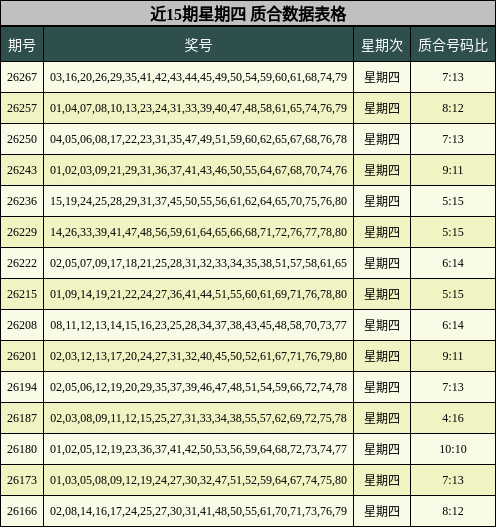 近15期星期四 质合数据表格