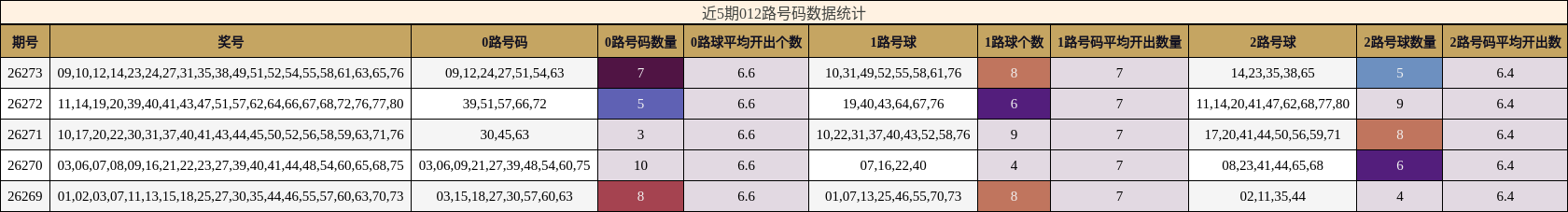 近5期012路号码数据统计