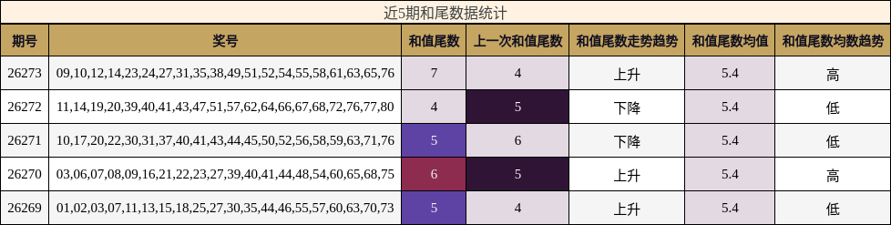近5期和尾数据统计