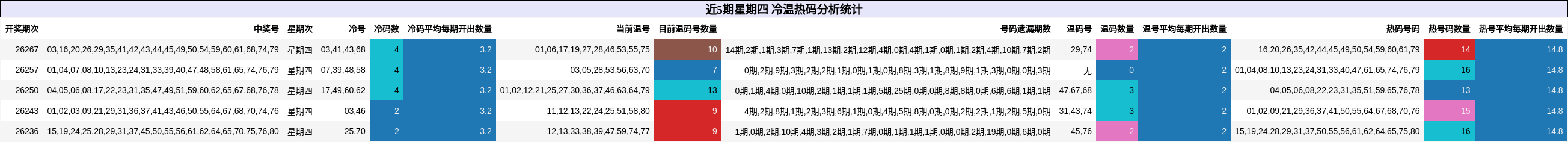 近5期星期四 冷温热码分析统计