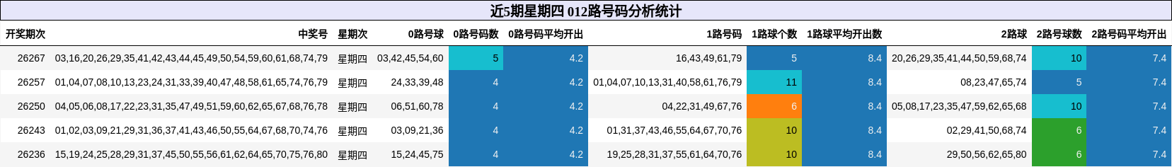 近5期星期四 012路号码分析统计