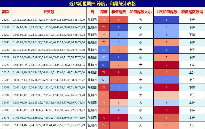 近15期星期四 跨度,和尾统计表格