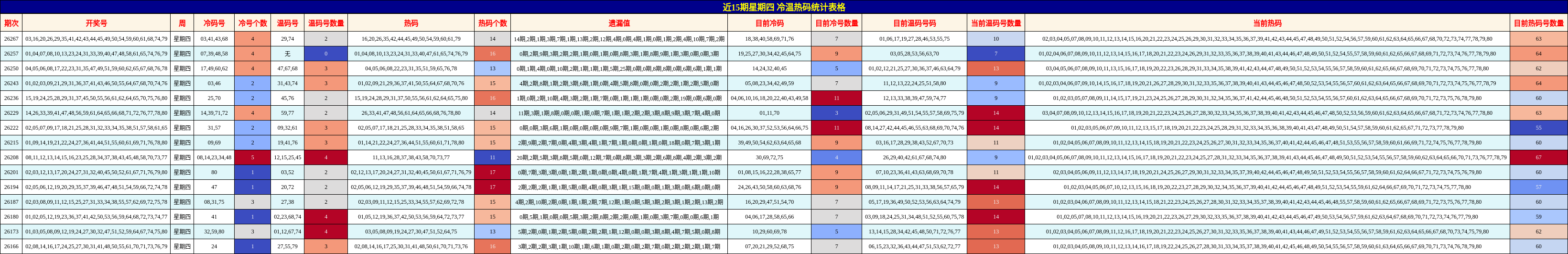 近15期星期四 冷温热码统计表格