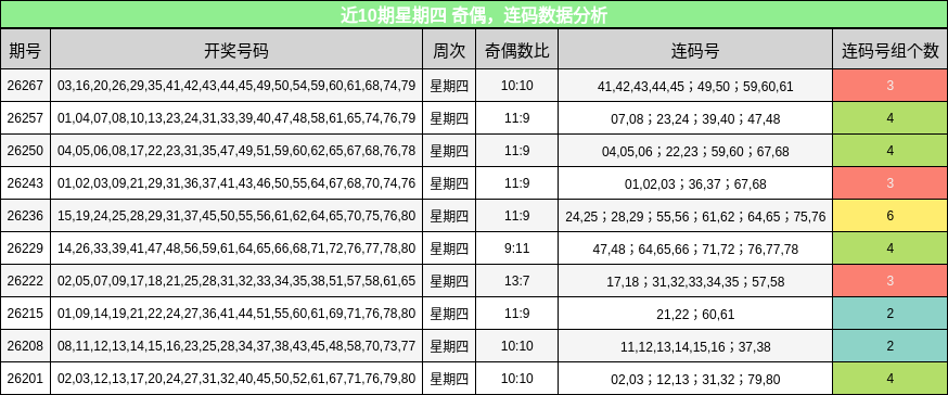 奇偶分析，连码分析