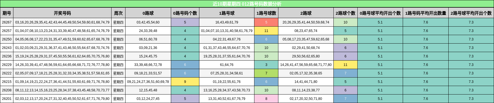 012路号码分析