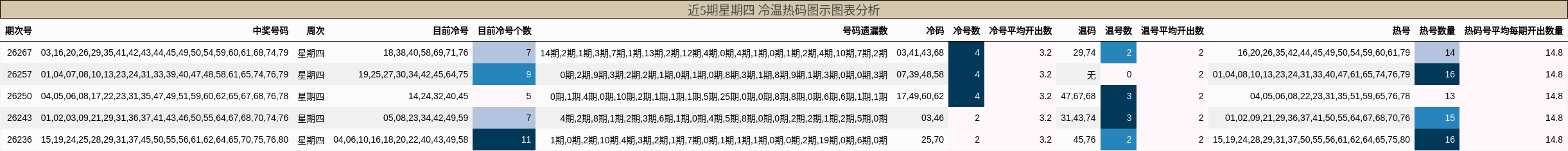 冷温热码分析