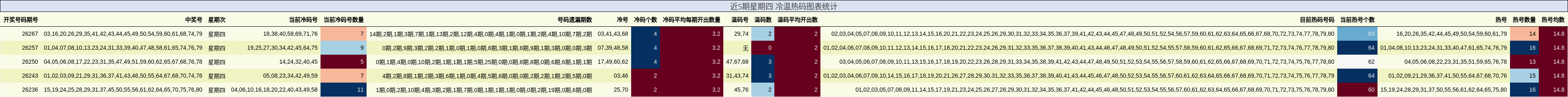 近5期星期四 冷温热码图表统计