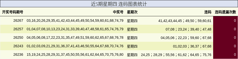近5期星期四 连码图表统计