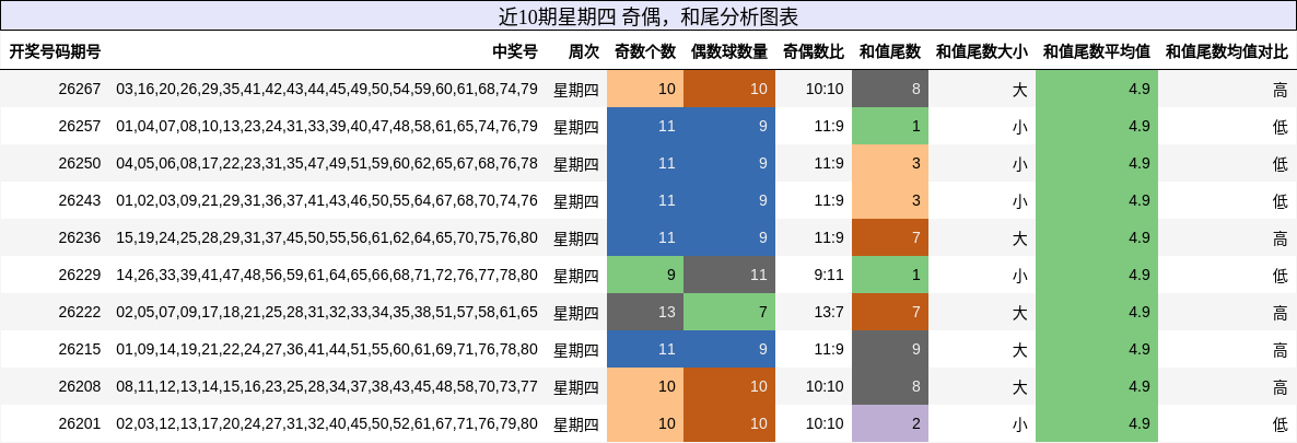奇偶分析,和尾分析