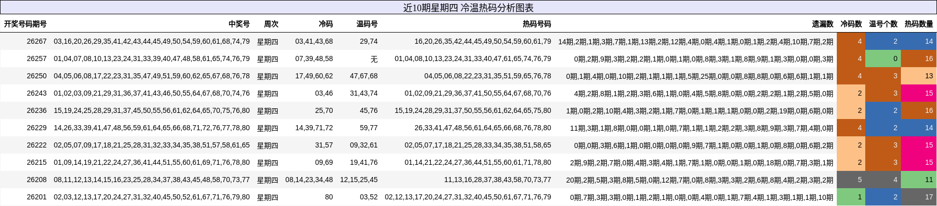 冷温热码分析