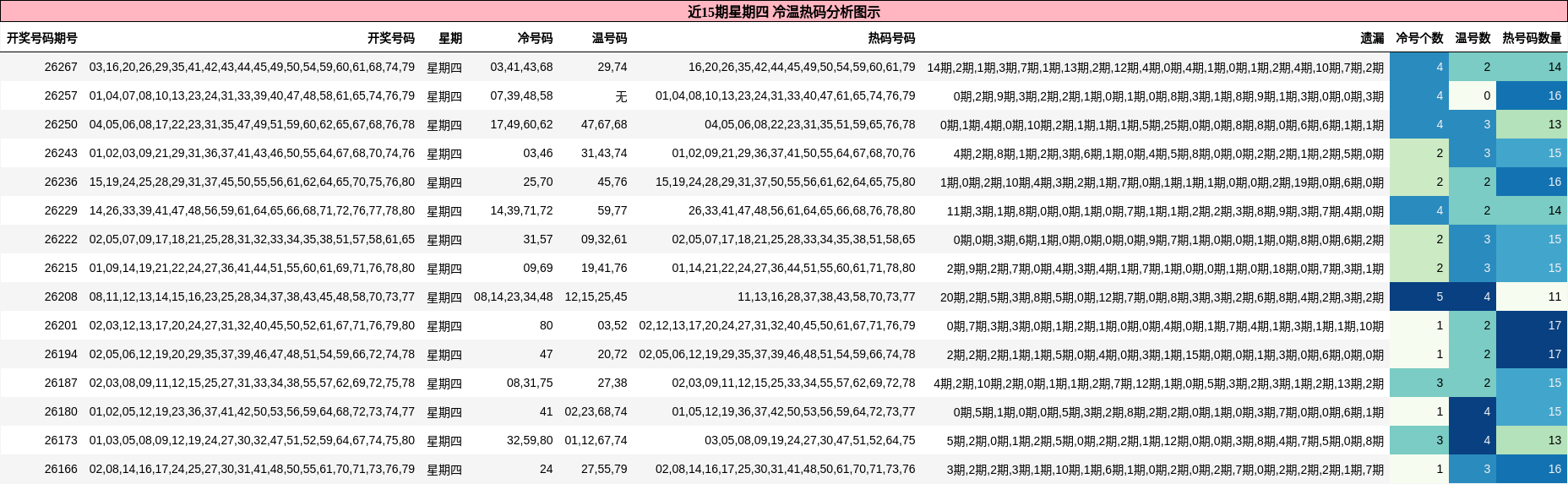 冷温热码分析