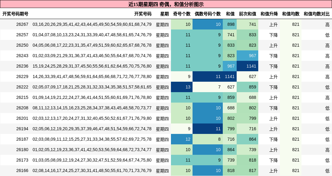 奇偶分析,和值分析
