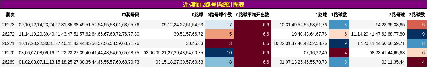 近5期012路号码统计图表