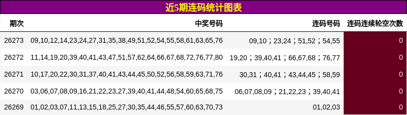 近5期连码统计图表