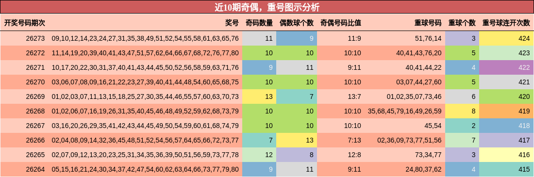 奇偶分析,重号分析
