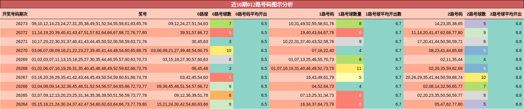012路号码分析