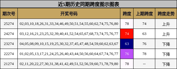 跨度分析