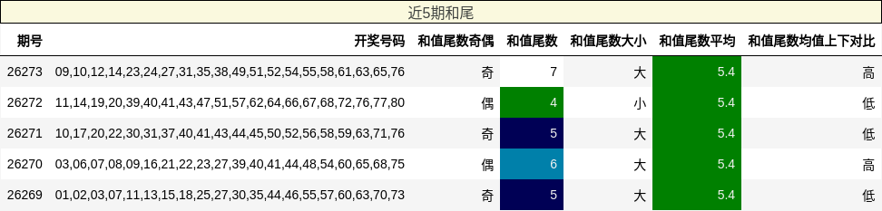 和尾分析