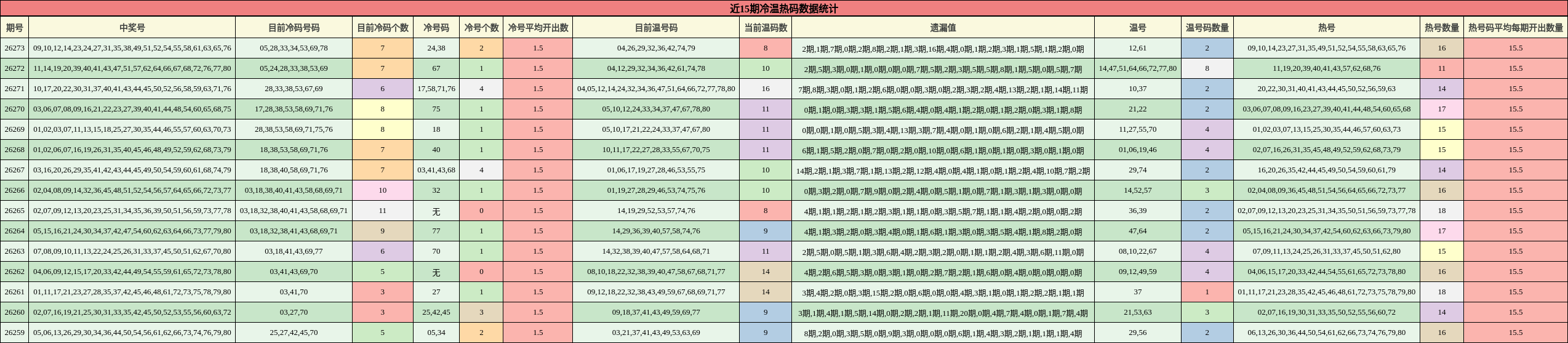 近15期冷温热码数据统计