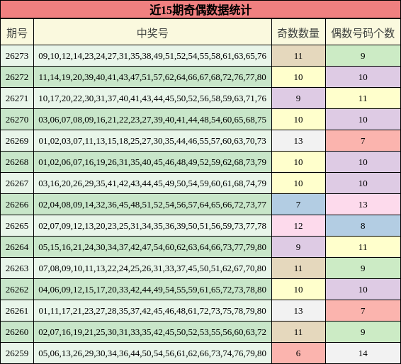 近15期奇偶数据统计