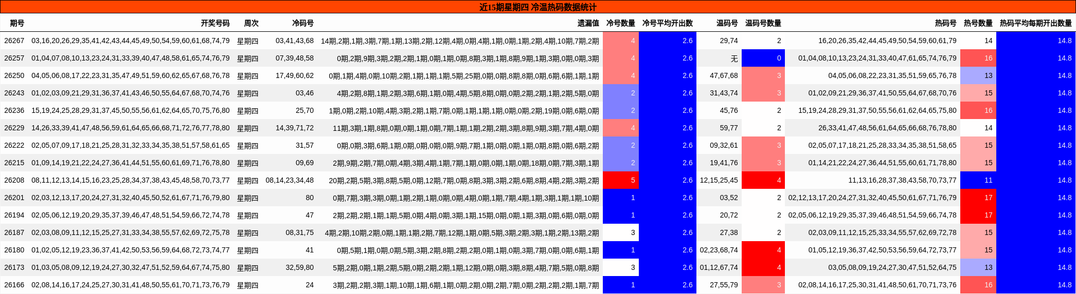 冷温热码分析