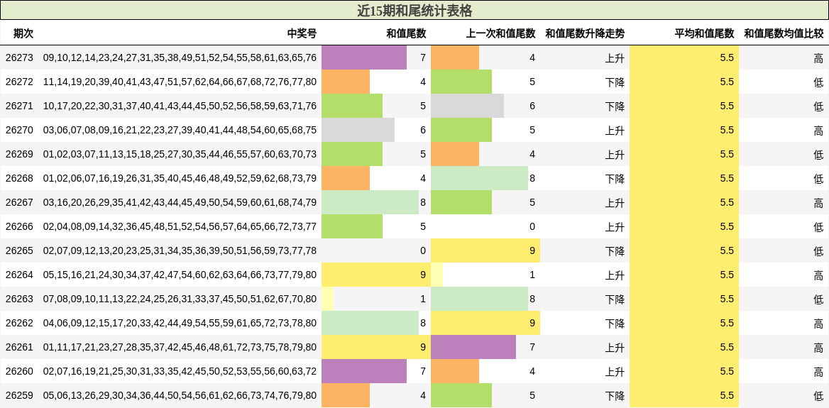近15期和尾统计表格