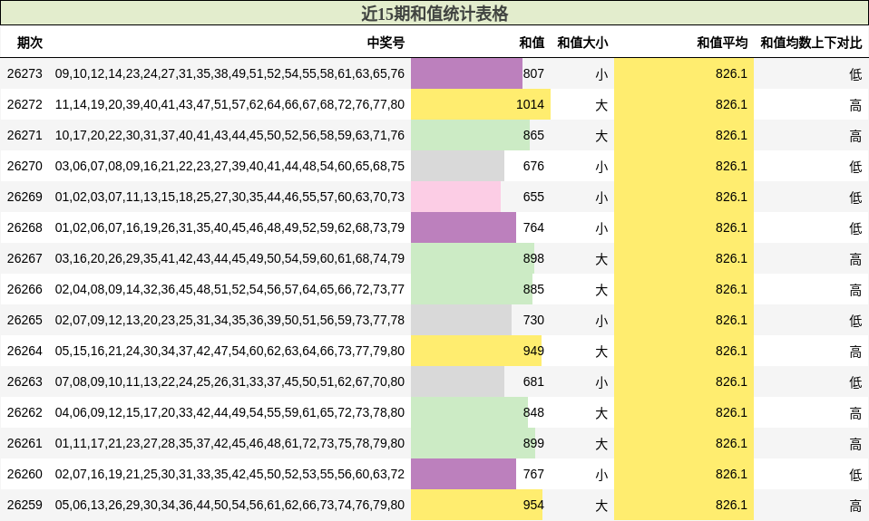 近15期和值统计表格