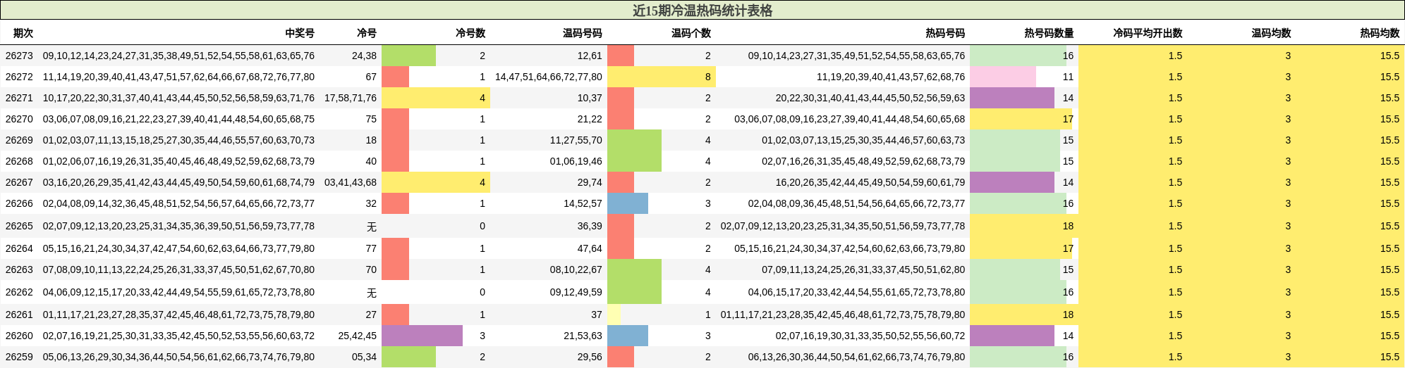 近15期冷温热码统计表格