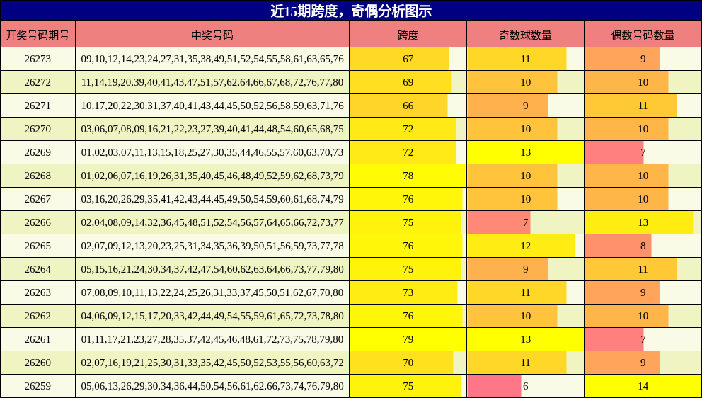 跨度分析,奇偶分析