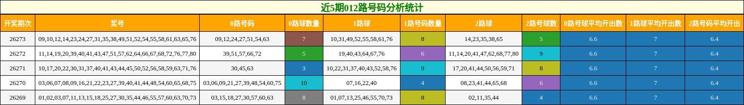 012路号码分析