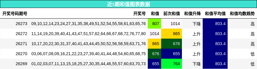 近5期和值图表数据