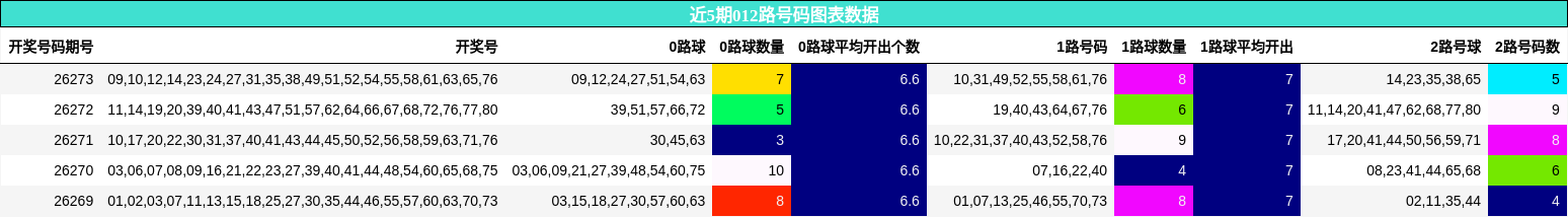 近5期012路号码图表数据