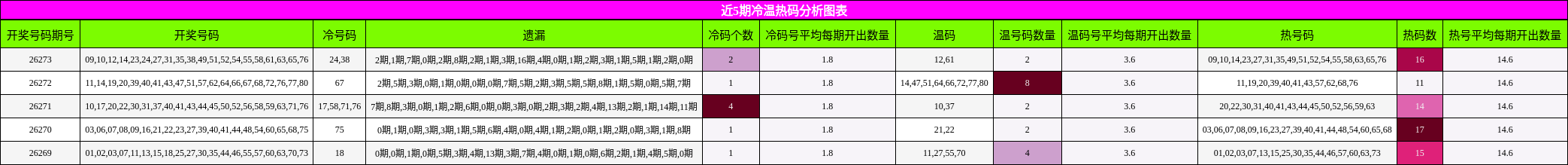 近5期冷温热码分析图表