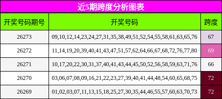 近5期跨度分析图表