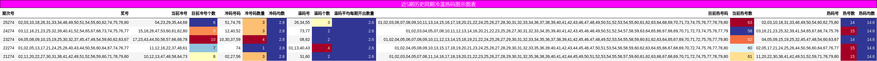 近5期历史同期冷温热码图示图表