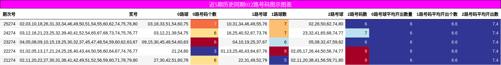 近5期历史同期012路号码图示图表