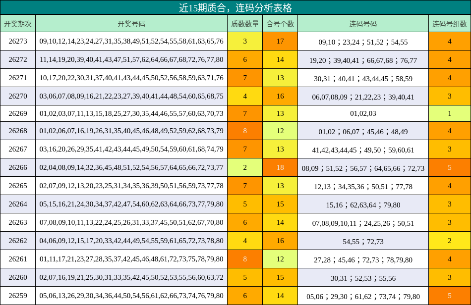 近15期质合，连码分析表格