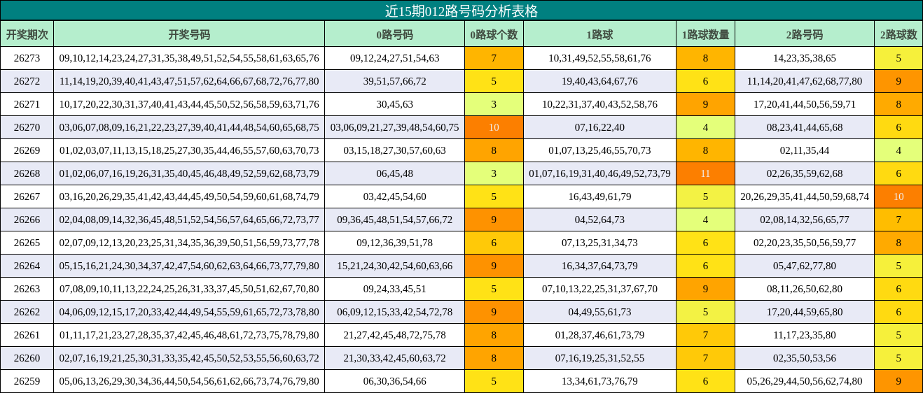 近15期012路号码分析表格