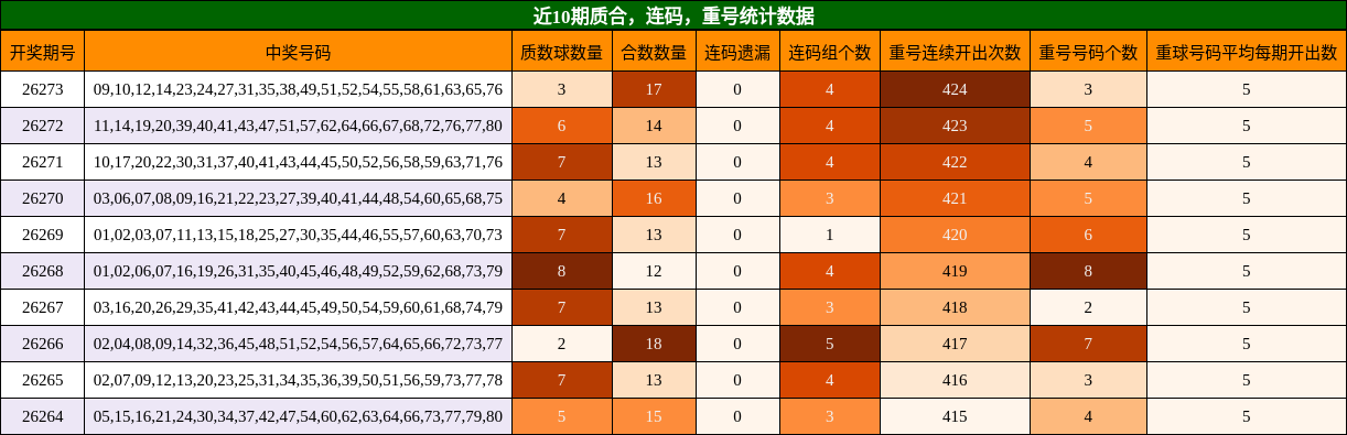 近10期质合、连码、重号统计数据