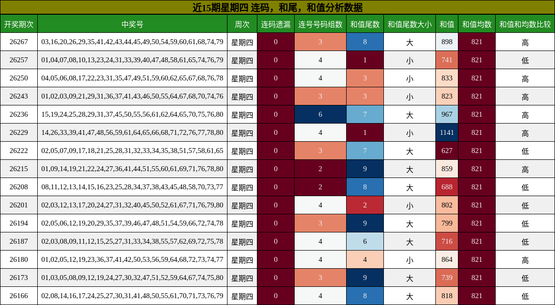 连码分析，和尾分析，和值分析