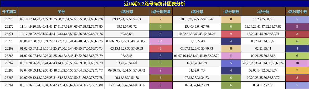 012路号码分析