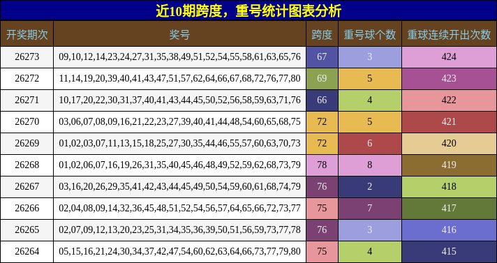 跨度分析，重号分析