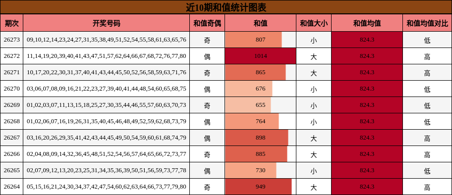 近10期和值统计图表