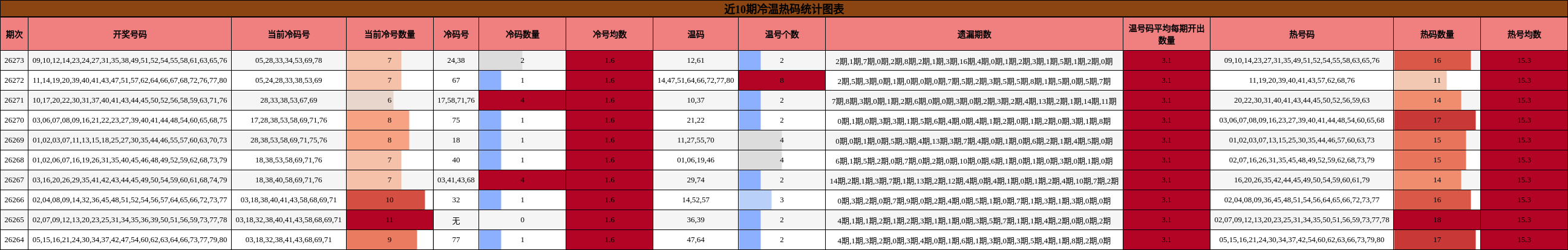 近10期冷温热码统计图表