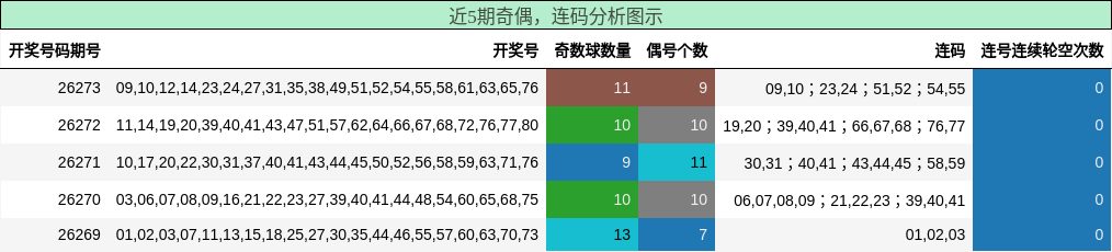 奇偶分析，连码分析