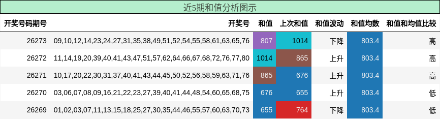 和值分析