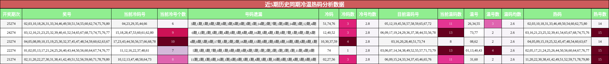 冷温热码分析