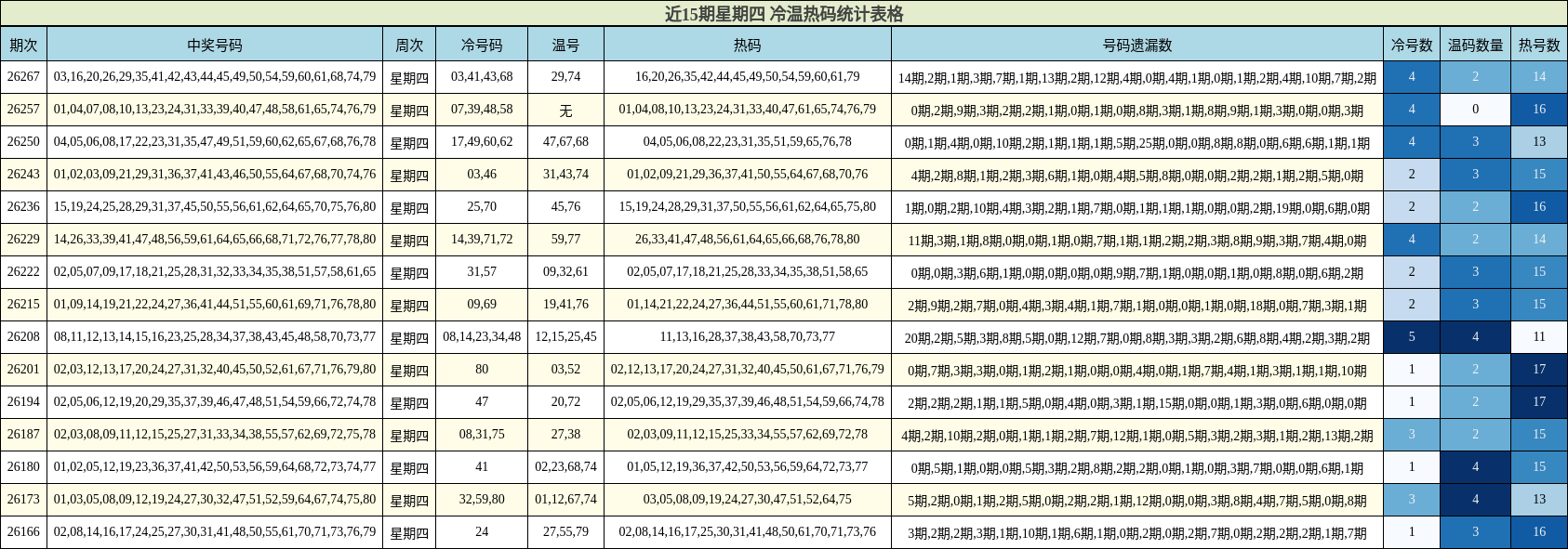近15期星期四 冷温热码统计表格