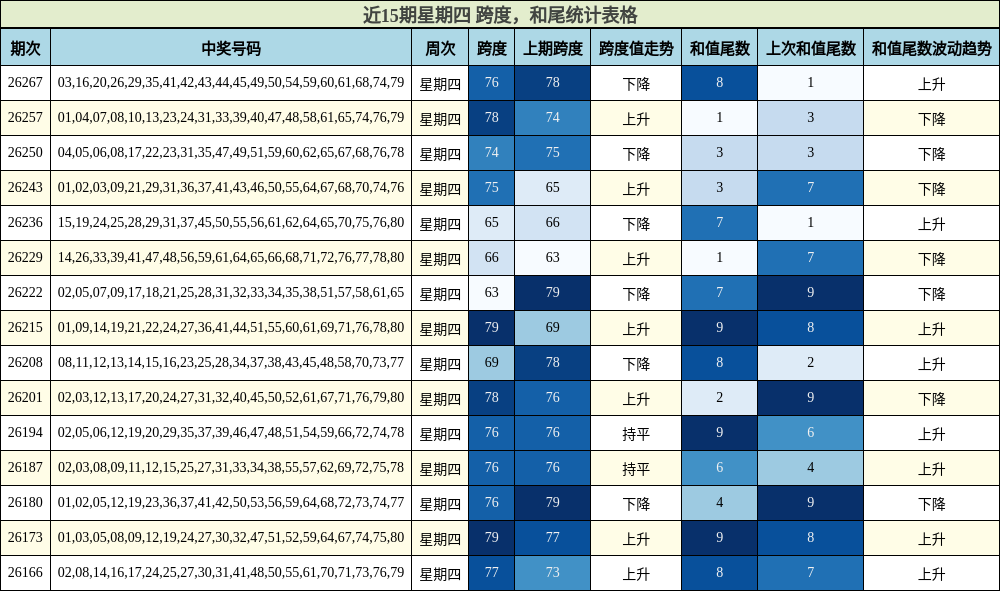 近15期星期四 跨度，和尾统计表格
