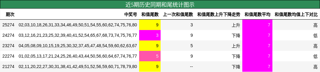 近5期历史同期和尾统计图示